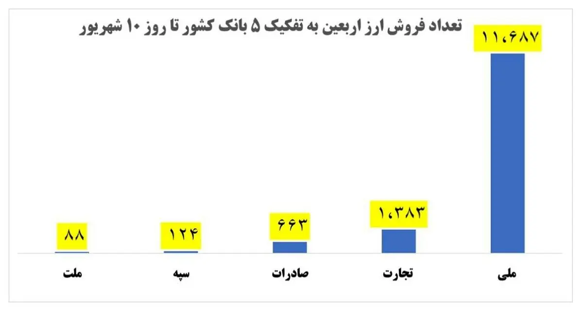 صدرنشینی بانک ملی ایران در پرداخت ارز اربعین