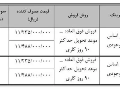 جزئیات تکمیل وجه متقاضیان طرح عادی فیدلیتی پرایم در سامانه یکپارچه نوبت آذر اعلام شد