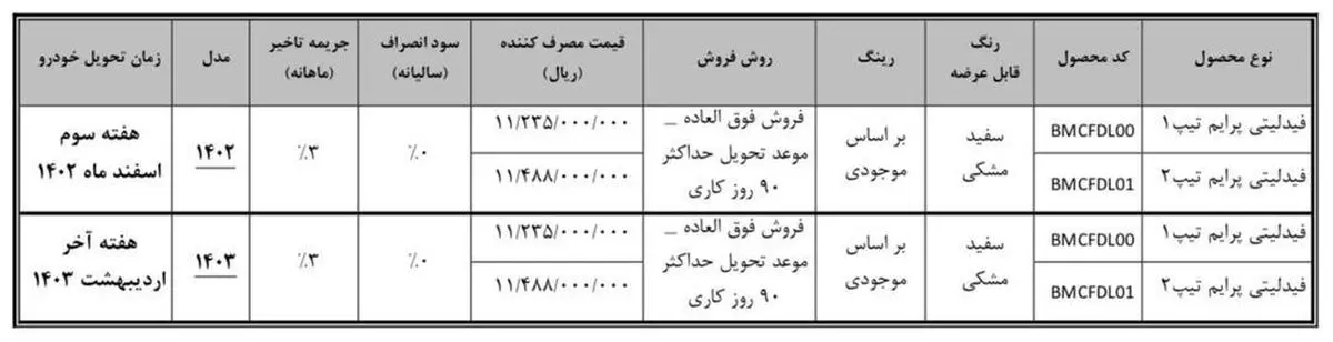 جزئیات تکمیل وجه متقاضیان طرح عادی فیدلیتی پرایم در سامانه یکپارچه نوبت آذر اعلام شد