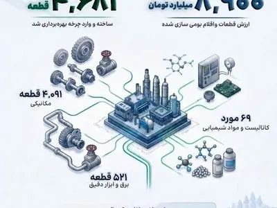 رکورد ساخت داخل در گروه صنایع پتروشیمی خلیج‌فارس شکست