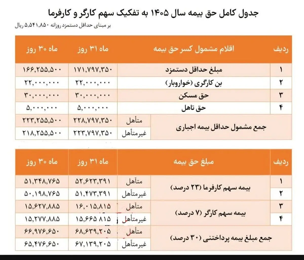حق بیمه سال جاری به تفکیک سهم کارگر و کارفرما + جدول