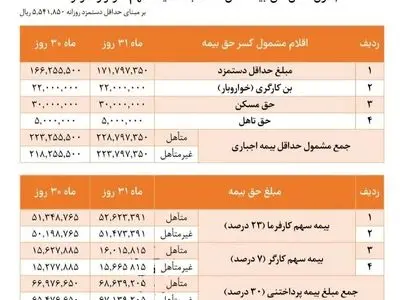 حق بیمه سال جاری به تفکیک سهم کارگر و کارفرما + جدول