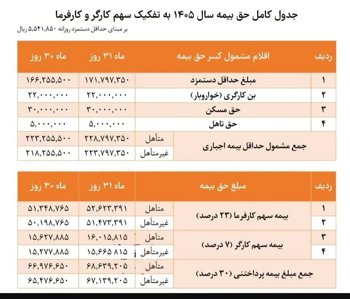 حق بیمه سال جاری به تفکیک سهم کارگر و کارفرما + جدول