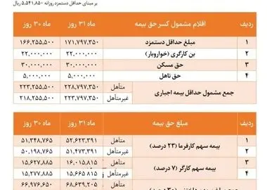 حق بیمه سال جاری به تفکیک سهم کارگر و کارفرما + جدول