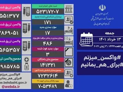 فوت ۳ بیمار کووید۱۹ در شبانه روز گذشته در کشور
