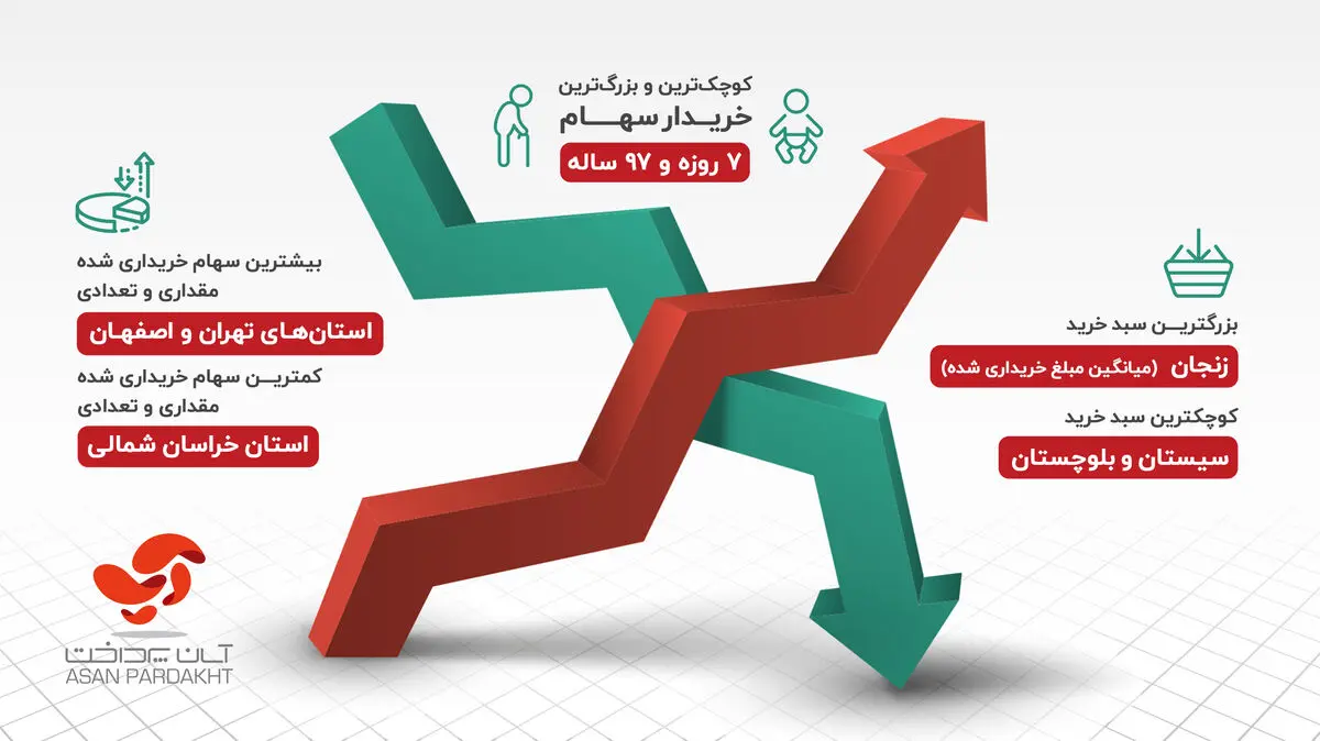 خرید سهام پالایشی یکم برای نوزاد 7 روزه