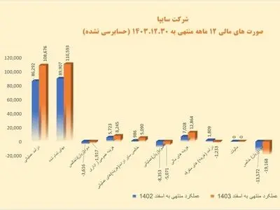 ‌سایپا با بهبود مالی و ساختاری سال ۱۴۰۴ را به پایان می‌رساند/ "خساپا" با قدرت به مجمع سالیانه رفت/ کاهش ۳۹ درصدی زیان عملیاتی سایپا