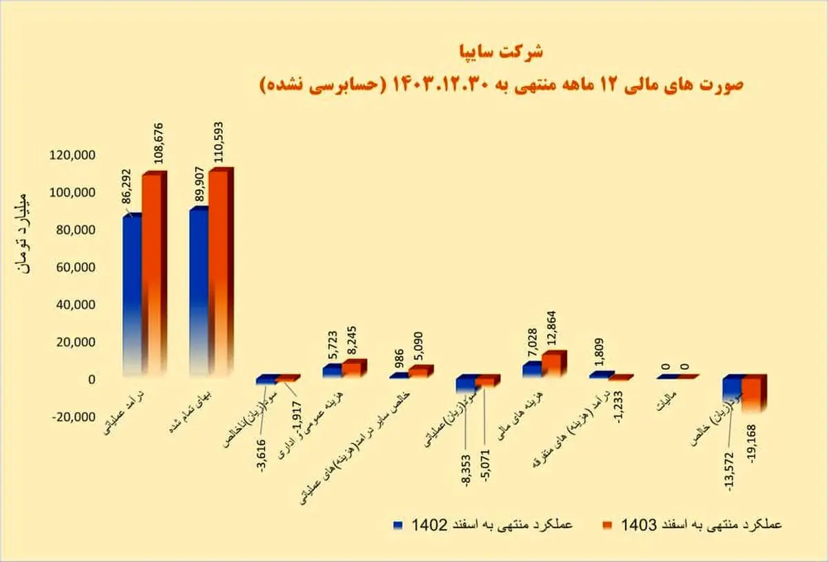 سایپا با بهبود مالی و ساختاری سال ۱۴۰۴ را به پایان میرساند/ "خساپا" با قدرت به مجمع سالیانه رفت/ کاهش ۳۹ درصدی زیان عملیاتی سایپا
