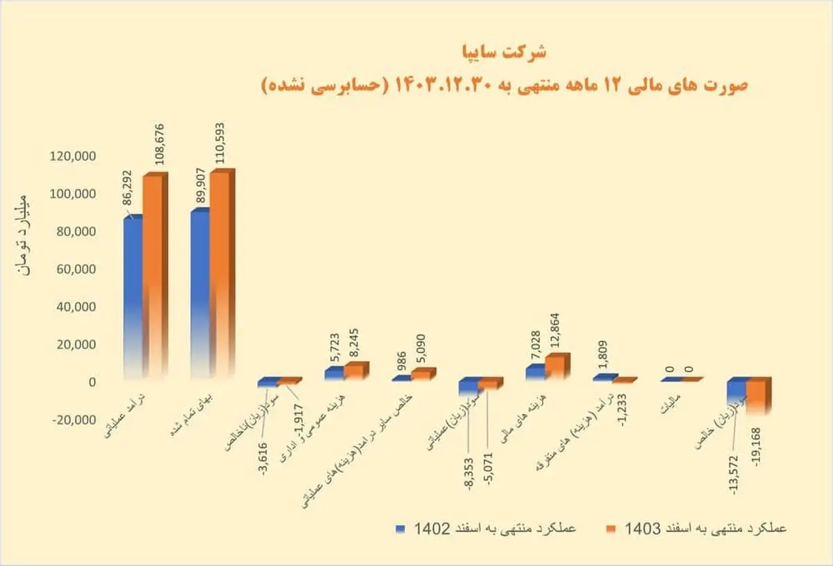 ‌سایپا با بهبود مالی و ساختاری سال ۱۴۰۴ را به پایان می‌رساند/ "خساپا" با قدرت به مجمع سالیانه رفت/ کاهش ۳۹ درصدی زیان عملیاتی سایپا