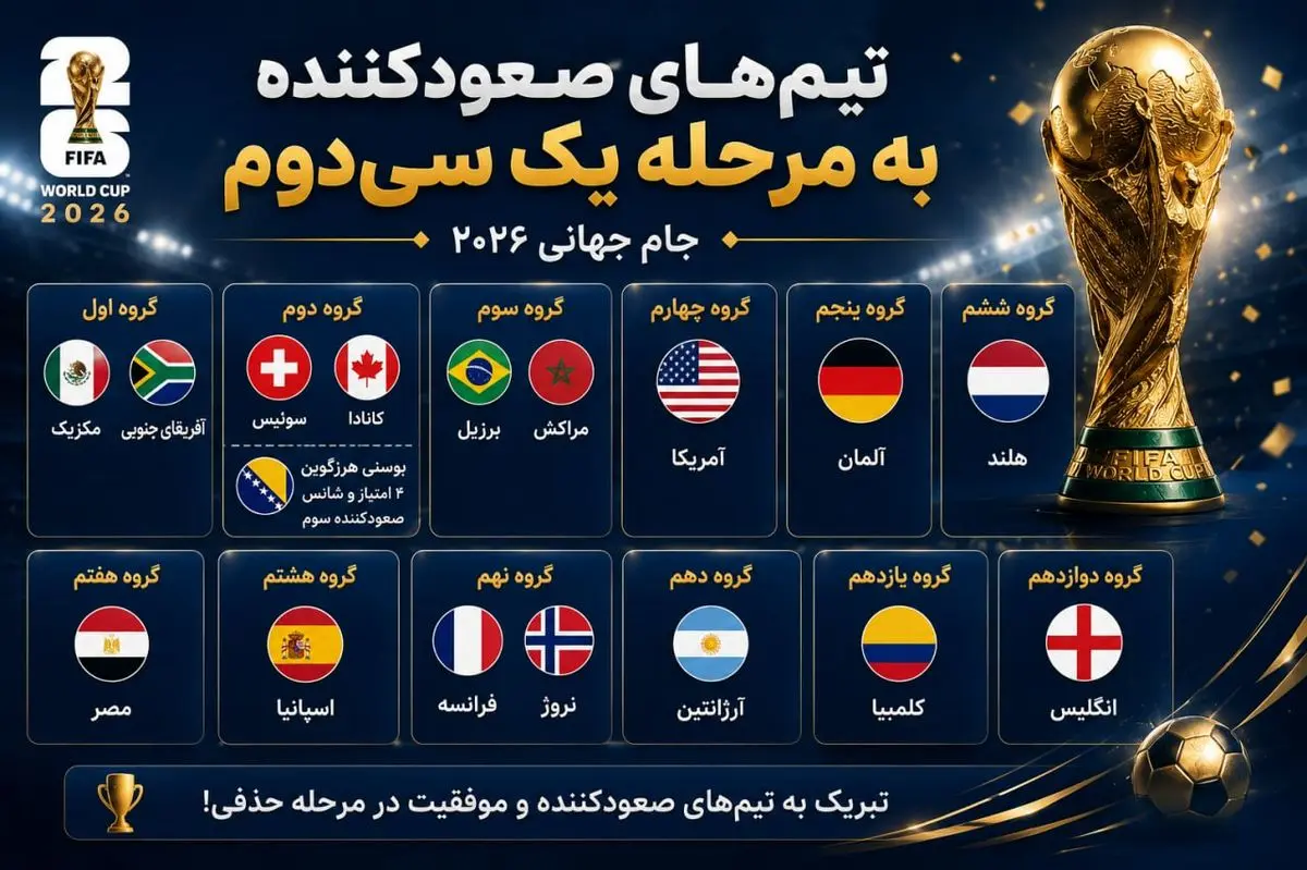 تیم‌های صعود کنندها به مرحله بعدی جام جهانی/ 15 تیم باقی ماندند!