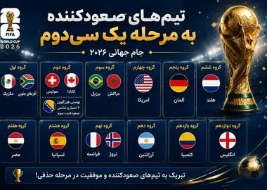 تیم‌های صعود کنندها به مرحله بعدی جام جهانی/ 15 تیم باقی ماندند!