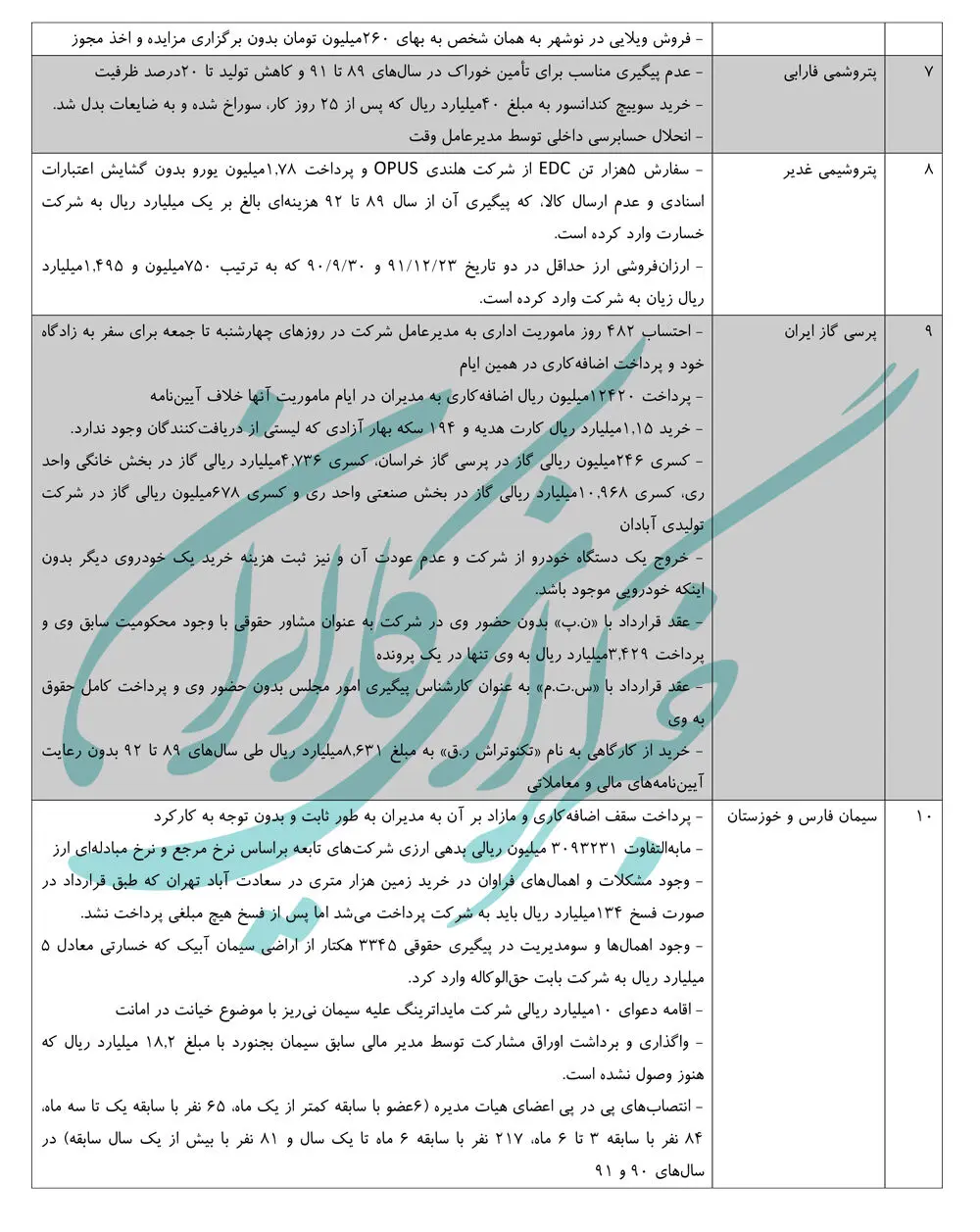 خیانت، جعل، اختلاس و اهمال در بزرگترین فساد سازمان‌یافته کشور +جدول