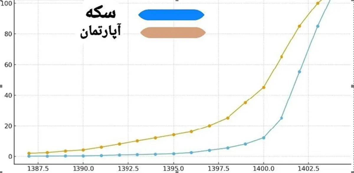 کاهش ارزش نسبی مسکن از ۹ به ۱ سکه در ۱۷ سال