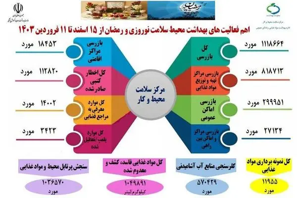 بازرسی بیش از یک میلیون و ۱۱۸ هزار اماکن و مراکز خدماتی/ بیش از یک میلیون و ۴۹ هزار کیلو مواد غذایی فاسد در طرح سلامت نوروزی معدوم شدند