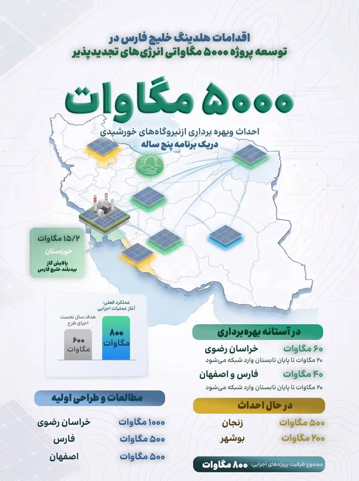 اجرای ۸۰۰ مگاوات نیروگاه خورشیدی برای رفع ناترازی
