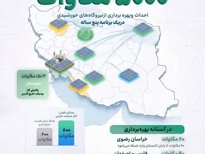 اجرای ۸۰۰ مگاوات نیروگاه خورشیدی برای رفع ناترازی