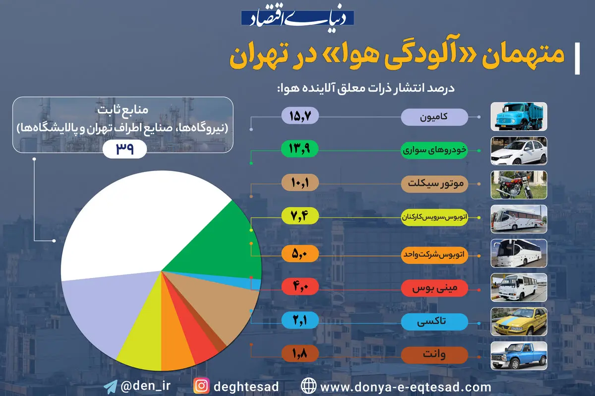 متهمان اصلی آلودگی هوای تهران چه کسانی اند؟ 