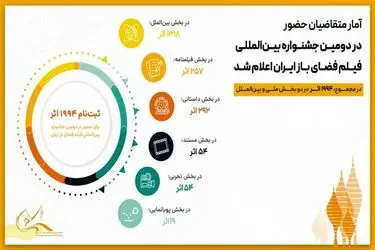 آمار متقاضیان حضور در دومین جشنواره بین‌المللی فیلم فضای باز ایران اعلام شد