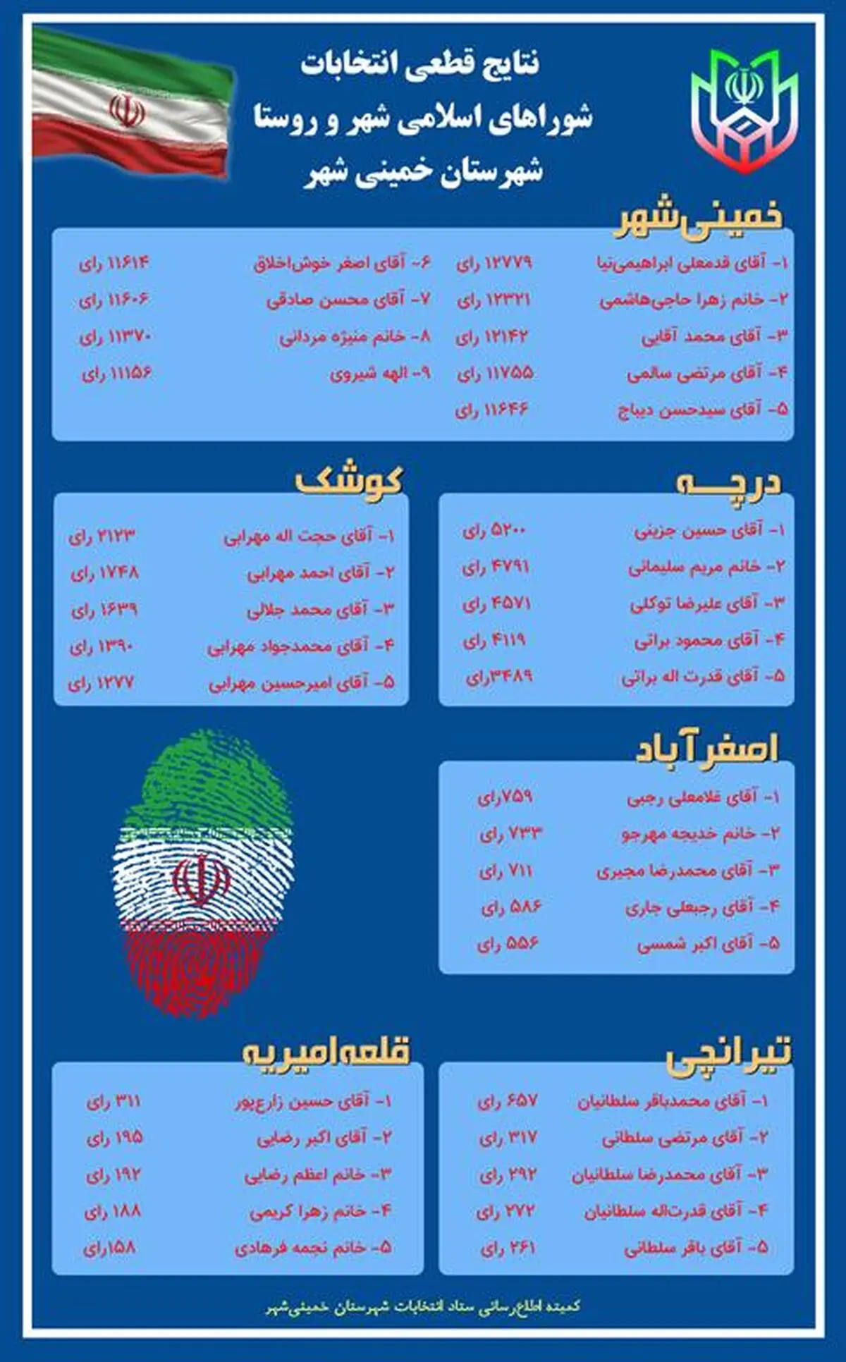 مشارکت مردم خمینی شهر در انتخابات ۳۹ درصد بود