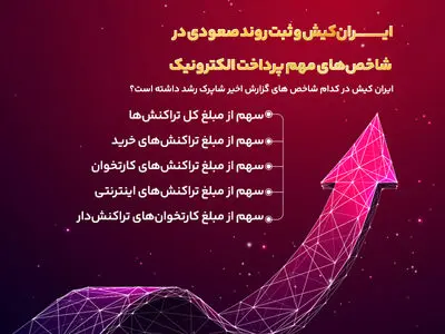 ثبت روند صعودی ایران‌کیش در شاخص‌های مهم پرداخت الکترونیک