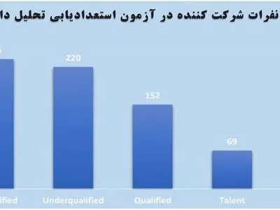 برگزاری نخستین دوره استعدادیابی تحلیل داده در فولاد مبارکه