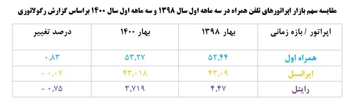 آخرین گزارش رگولاتوری از سهم بازار اپراتورها منتشر شد