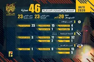 ۴۶ عملیات حزب‌الله طی ۲۴ ساعت گذشته