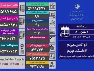 تکرار مجدد روز صفر کرونایی در کشور/ ۴۱ بیمار جدید بستری شدند