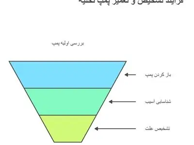 چالش‌ها و راهکارهای عملی در تعمیر لباسشویی؛ آنچه باید پیش از تماس با تعمیرکار بدانید