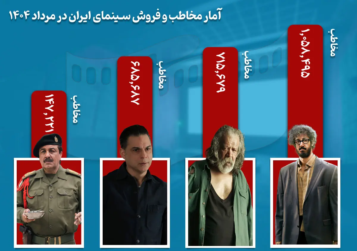 سینما در مرداد چقدر فروخت؟