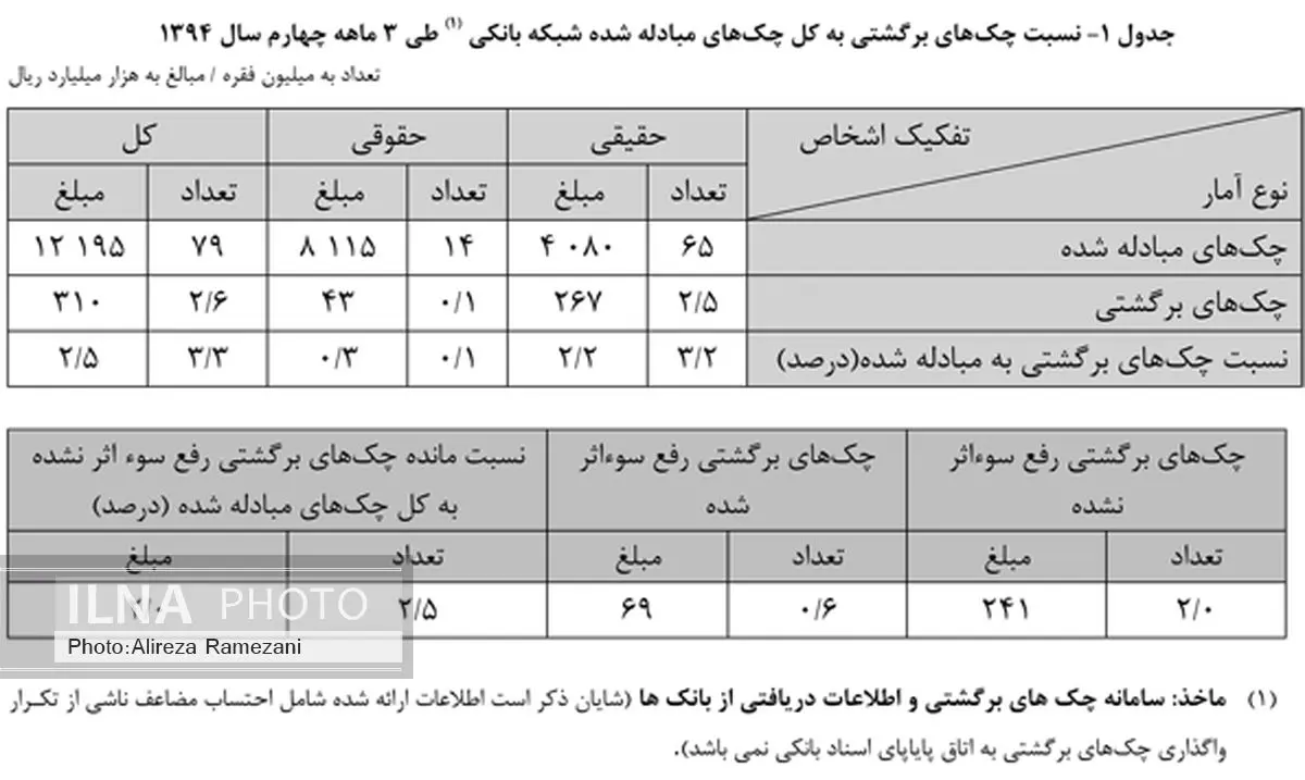سال گذشته چقدر چک برگشت خورد؟