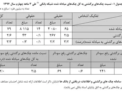 سال گذشته چقدر چک برگشت خورد؟
