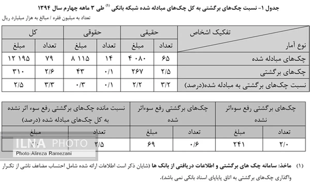 سال گذشته چقدر چک برگشت خورد؟