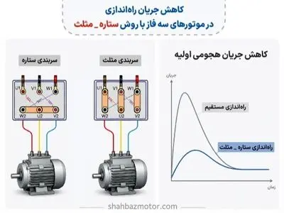 کاهش شوک راه‌اندازی در موتورهای سه‌فاز با روش ستاره-مثلث