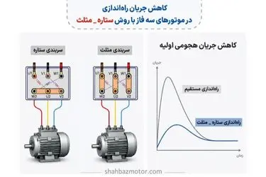کاهش شوک راه‌اندازی در موتورهای سه‌فاز با روش ستاره-مثلث