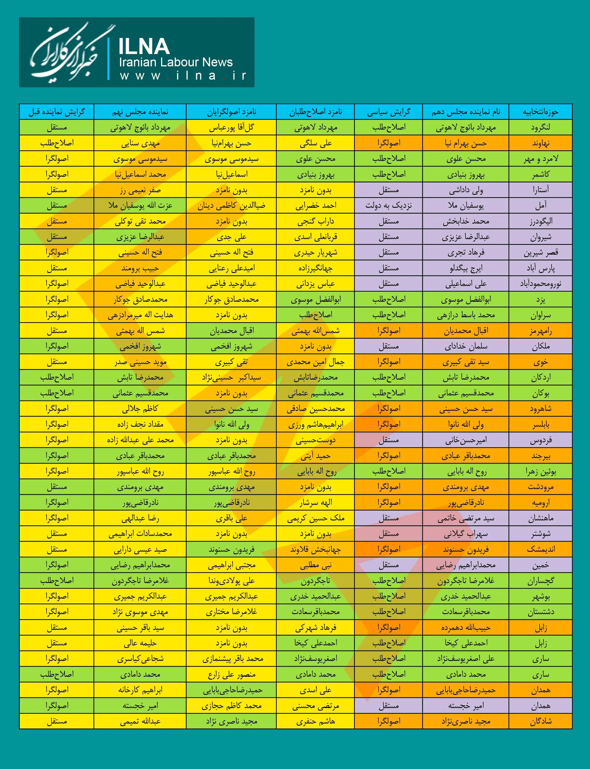 دو سوم نمایندگان مجلس عوض شدند + جدول و درصد