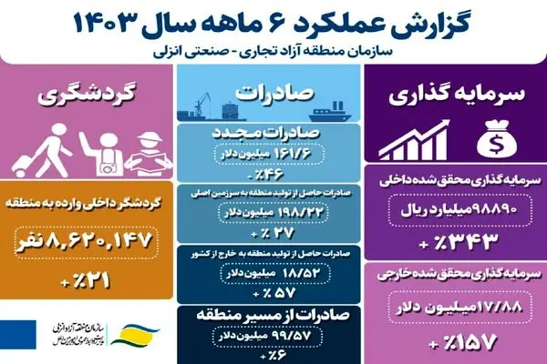 جعبه سیاه یک توسعه؛ بندرانزلی چرا رشد کرد؟