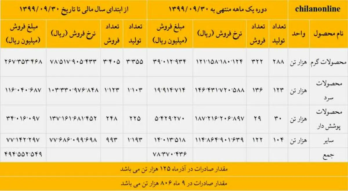 ثبت بالاترین درآمد فروش تاریخ فولاد مبارکه در آذر ماه سال جاری + جدول