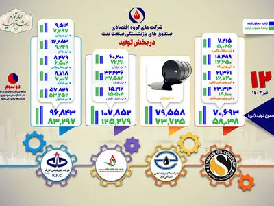 اینفوگرافی/ تامین دو سوم مستمری بازنشستگان نفت از طریق شرکت‌های تابعه