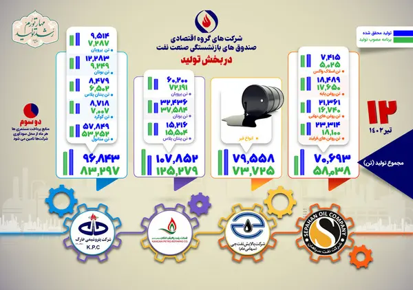 اینفوگرافی/ تامین دو سوم مستمری بازنشستگان نفت از طریق شرکت‌های تابعه