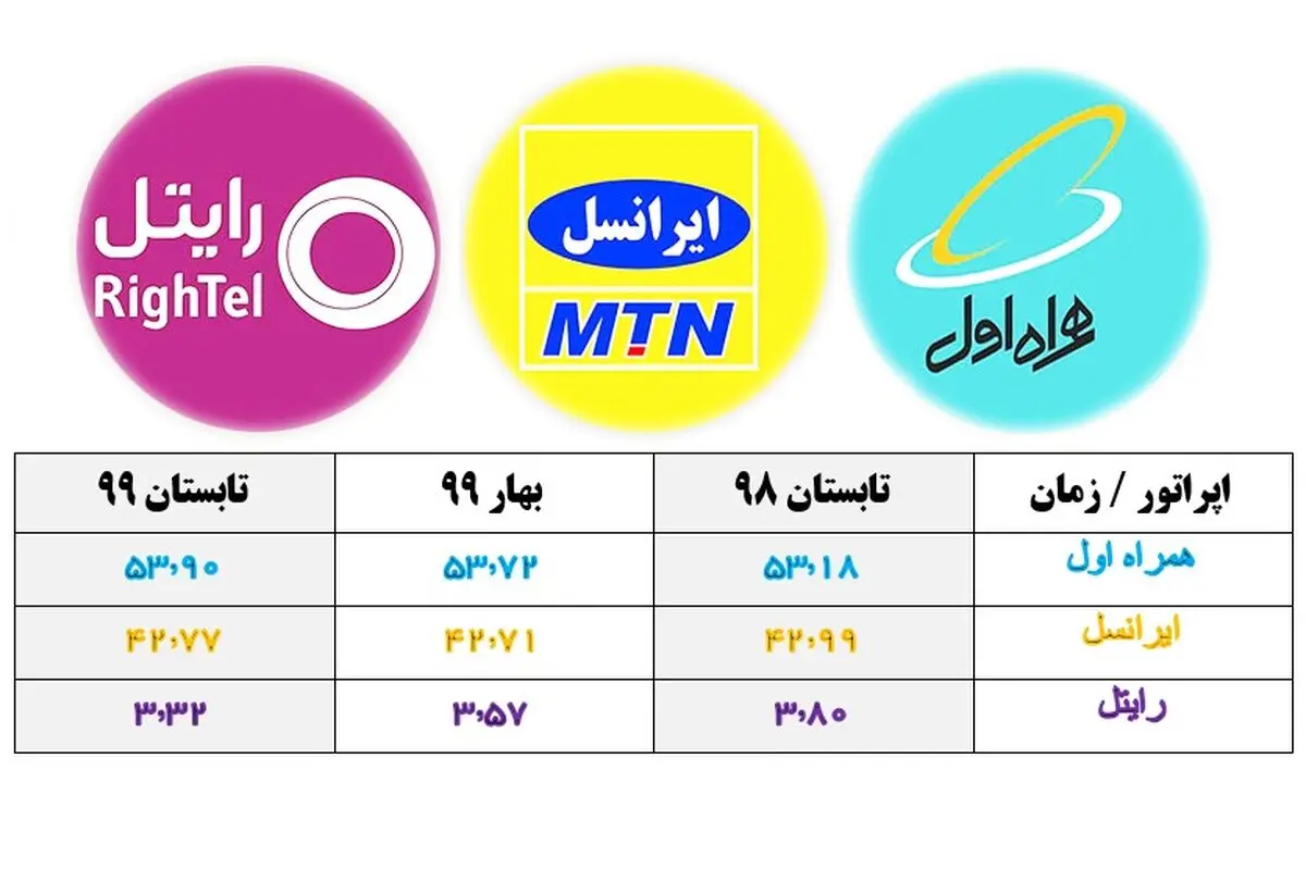 رتبه‌بندی اپراتورهای تلفن همراه در 3 ماهه دوم سال 99 اعلام شد