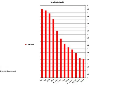 دهک‌بندی‌ها تاثیر بسزایی در وضعیت معیشتی جامعه دارد/ پرداخت تسهیلات به طرح‌های اشتغال روستاییان تا پایان خردادماه 