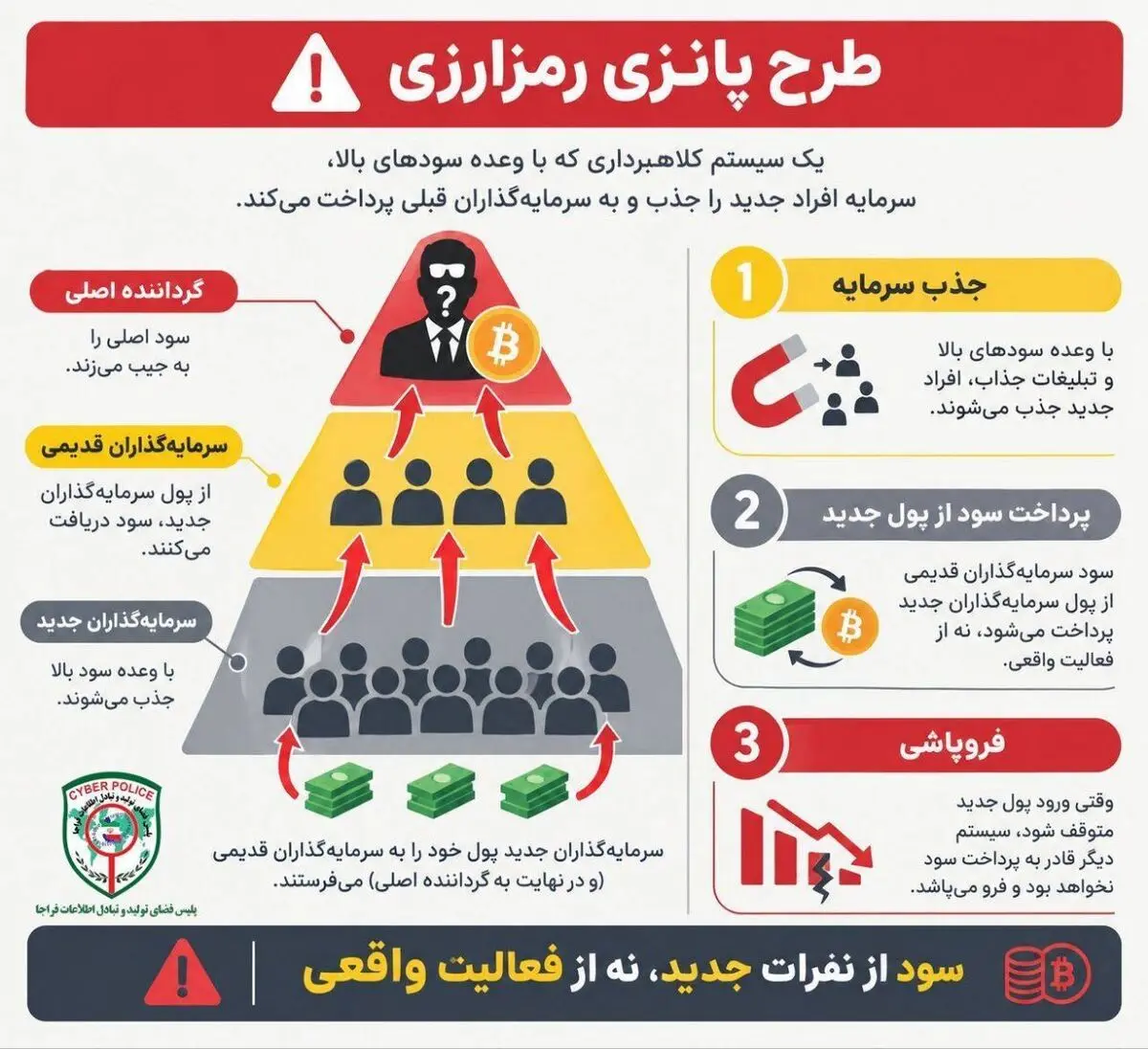 هر سود بالایی فرصت سرمایه‌گذاری نیست