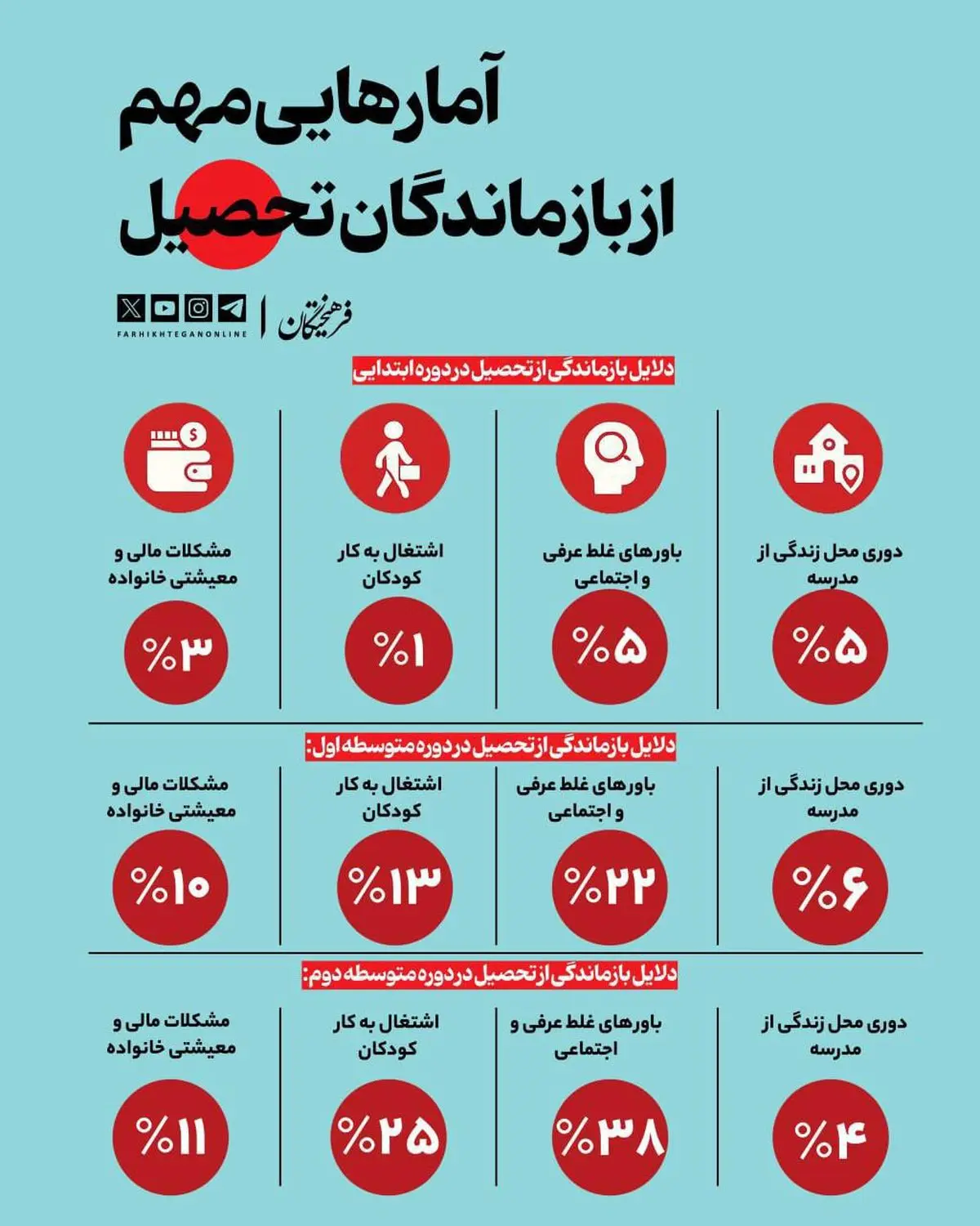 آمارهایی مهم از بازماندگان تحصیل: ۱۰ درصد بازماندگان از تحصیل در دورهٔ متوسطه اول مشکلات مالی دارند