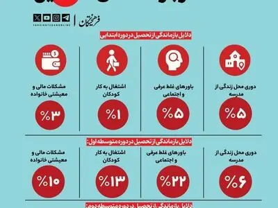 آمارهایی مهم از بازماندگان تحصیل: ۱۰ درصد بازماندگان از تحصیل در دورهٔ متوسطه اول مشکلات مالی دارند