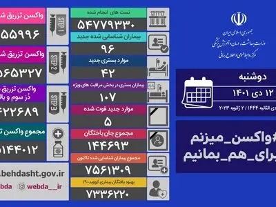 افزایش محسوس آمار تزریق واکسن در شبانه‌روز گذشته 