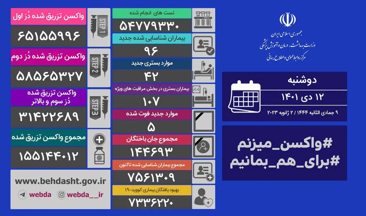 افزایش محسوس آمار تزریق واکسن در شبانه‌روز گذشته 