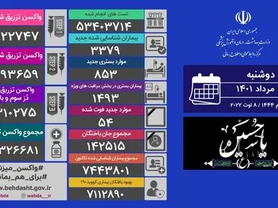  شناسایی ۳۳۷۹ مبتلای جدید به کرونا و فوت ۵۴ بیمار 

