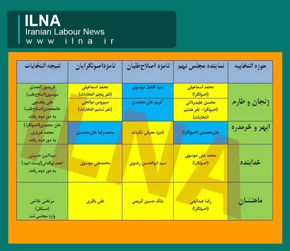شانس بالای کاندیداهای لیست امید در زنجان + جدول بررسی وضعیت