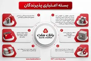 تشریح نحوه بهره مندی از تسهیلات بسته اعتباری پذیرندگان کارتخ